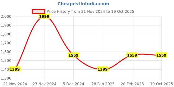 myntra.com MEESAN Pashmina Ethnic Kurta Set meesan Price History Graph from 21 Nov 2024 to 19 Oct 2025