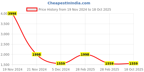 myntra.com MEESAN Pashmina Ethnic Kurta Set meesan Price History Graph from 19 Nov 2024 to 18 Oct 2025