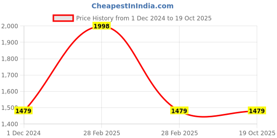 myntra.com MEESAN Pashmina Ethnic Kurta Set meesan Price History Graph from 1 Dec 2024 to 19 Oct 2025