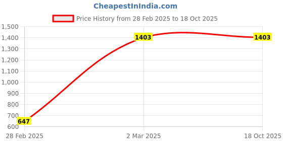 myntra.com MEESAN Pashmina Ethnic Kurta Set meesan Price History Graph from 28 Feb 2025 to 18 Oct 2025