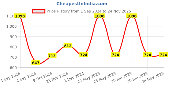 myntra.com MEESAN Pink & Blue Printed Cotton Tunic meesan Price History Graph from 1 Sep 2024 to 24 Nov 2025