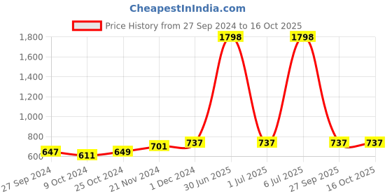 myntra.com MEESAN Printed Cotton Tunic meesan Price History Graph from 27 Sep 2024 to 15 Oct 2025