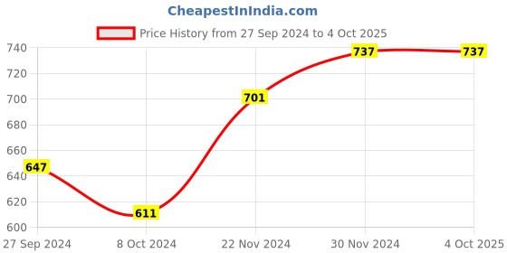 myntra.com MEESAN Printed Cotton Tunic meesan Price History Graph from 27 Sep 2024 to 4 Oct 2025