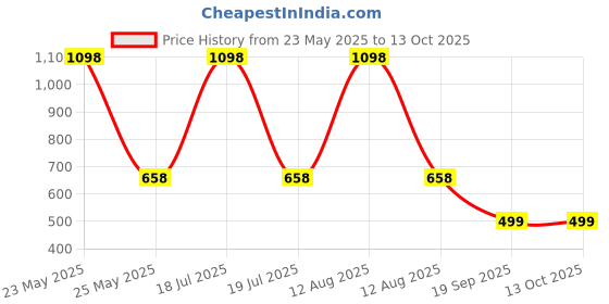 myntra.com MEESAN Printed Embellished Ethnic Tunic meesan Price History Graph from 23 May 2025 to 13 Oct 2025