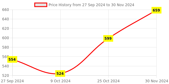 myntra.com MEESAN Printed Placement Print Tunic meesan Price History Graph from 27 Sep 2024 to 30 Nov 2024