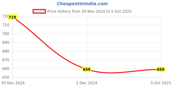myntra.com MEESAN Printed Placement Print Tunic meesan Price History Graph from 30 Nov 2024 to 4 Oct 2025