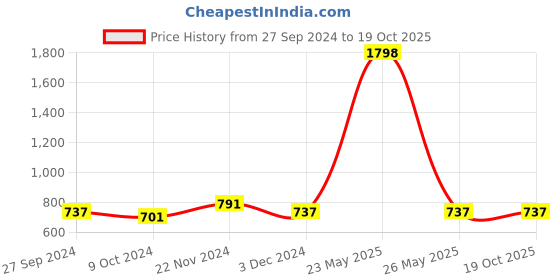 myntra.com MEESAN Printed Tunic meesan Price History Graph from 27 Sep 2024 to 18 Oct 2025