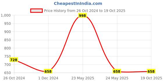 myntra.com MEESAN Red & White Printed Cotton Tunic meesan Price History Graph from 26 Oct 2024 to 18 Oct 2025