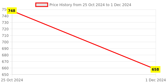 myntra.com MEESAN Rust & Black Printed Cotton Tunic meesan Price History Graph from 25 Oct 2024 to 1 Dec 2024