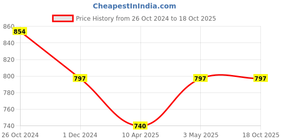 myntra.com MEESAN Shirt Collar Printed Tunic meesan Price History Graph from 26 Oct 2024 to 18 Oct 2025