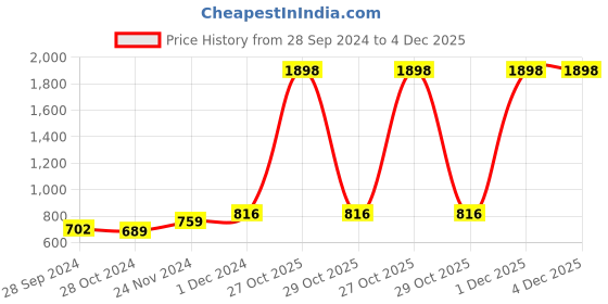 myntra.com MEESAN Striped Band Collar Lace Insert Tunic meesan Price History Graph from 28 Sep 2024 to 4 Dec 2025