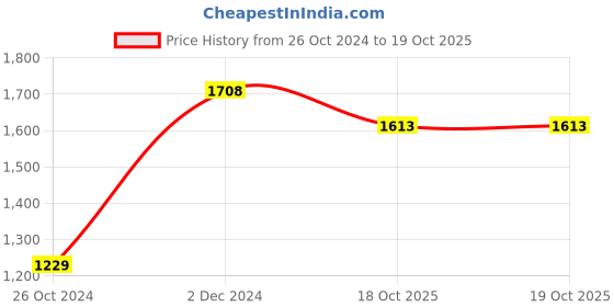 myntra.com MEESAN Women Embroidered Regular Kurta with Trousers & With Dupatta meesan Price History Graph from 26 Oct 2024 to 19 Oct 2025