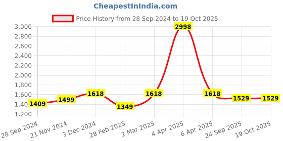 myntra.com MEESAN Women Embroidered Regular Thread Work Chanderi Silk Kurta with Dhoti Pants & With Dupatta meesan Price History Graph from 28 Sep 2024 to 18 Oct 2025