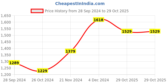 myntra.com MEESAN Women Ethnic Motifs Embroidered Regular Gotta Patti Kurta with Trousers & With Dupatta meesan Price History Graph from 28 Sep 2024 to 29 Oct 2025