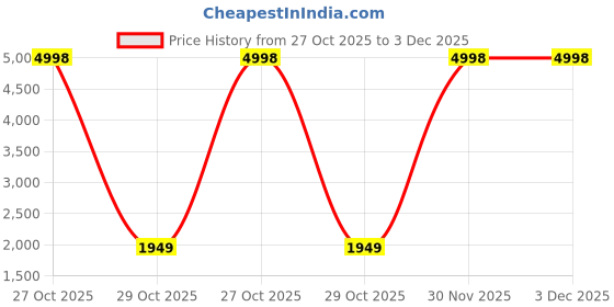 myntra.com MEESAN Women Ethnic Motifs Embroidered Regular Velvet Kurta with Trousers & With Dupatta meesan Price History Graph from 27 Oct 2025 to 3 Dec 2025