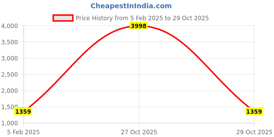 myntra.com MEESAN Women Floral Printed Pashmina Ethnic Kurta Set meesan Price History Graph from 5 Feb 2025 to 29 Oct 2025