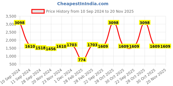 myntra.com MEESAN Women Floral Yoke Design Regular Thread Work Chanderi Silk Kurta with Trousers & With Dupatta meesan Price History Graph from 10 Sep 2024 to 20 Nov 2025