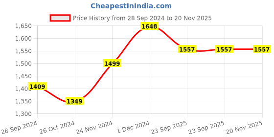 myntra.com MEESAN Women Floral Yoke Design Regular Thread Work Chanderi Silk Kurta with Trousers & With Dupatta meesan Price History Graph from 28 Sep 2024 to 20 Nov 2025
