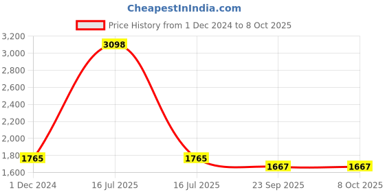 myntra.com MEESAN Women Yoke Design Regular Thread Work Chanderi Silk Kurta with Dhoti Pants & With Dupatta meesan Price History Graph from 1 Dec 2024 to 8 Oct 2025