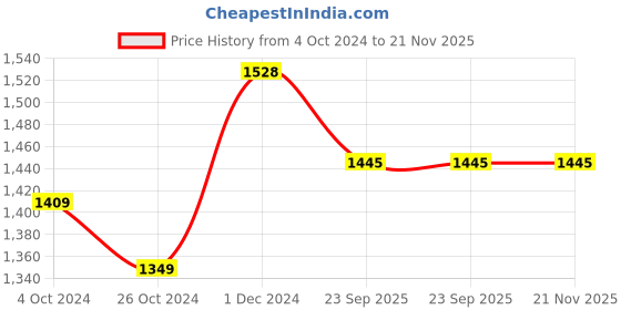 myntra.com MEESAN Women Yoke Design Regular Thread Work Chanderi Silk Kurta with Trousers & With Dupatta meesan Price History Graph from 4 Oct 2024 to 20 Nov 2025