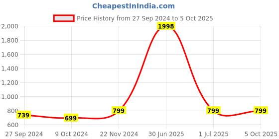 myntra.com MEESAN Yoke-Designed Cotton A-Line Tunic meesan Price History Graph from 27 Sep 2024 to 4 Oct 2025
