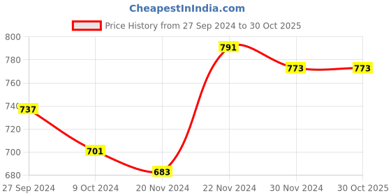 myntra.com MEESAN Yoke-Designed Straight Tunic meesan Price History Graph from 27 Sep 2024 to 30 Oct 2025