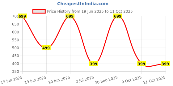 myntra.com Mega style Boys Pack Of 6 Printed Pure Cotton Vests WH.CLR_PATTI-P6_01-0-3M mega style Price History Graph from 19 Jun 2025 to 11 Oct 2025