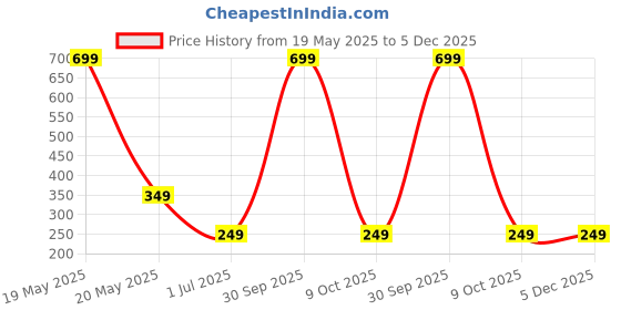 myntra.com Mega style Girls Pack Of 3 Assorted Camisoles mega style Price History Graph from 19 May 2025 to 5 Dec 2025