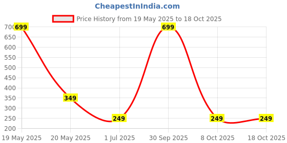myntra.com Mega style Girls Pack Of 3 Assorted Camisoles mega style Price History Graph from 19 May 2025 to 18 Oct 2025
