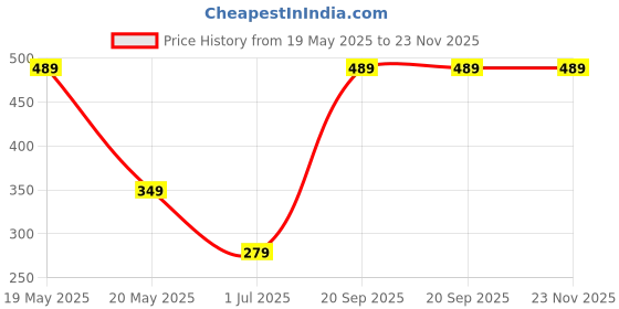 myntra.com Mega style Girls Pack Of 3 Assorted Camisoles mega style Price History Graph from 19 May 2025 to 23 Nov 2025