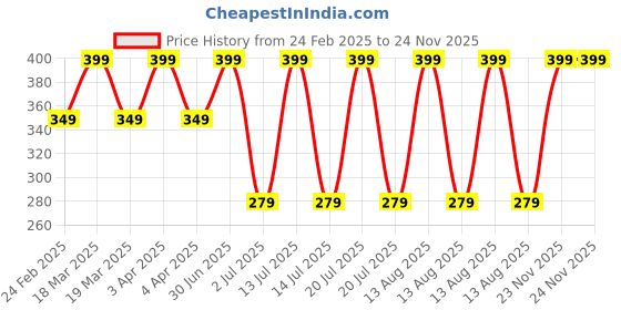 myntra.com Mega style Girls Pack Of 5 Printed Non Padded Camisoles mega style Price History Graph from 24 Feb 2025 to 23 Nov 2025