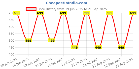 myntra.com Mega style Girls Printed Pack Of 6 Pure Cotton Vests MS-1100-P6_04-0-3M mega style Price History Graph from 19 Jun 2025 to 21 Sep 2025