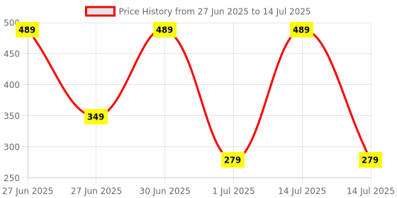 myntra.com Mega style Infants Pack Of 3 Assorted Cotton Basic Vest MS-1100-P3_08-0-3M mega style Price History Graph from 27 Jun 2025 to 14 Jul 2025