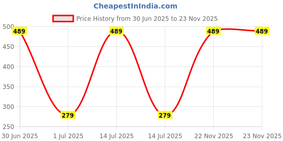 myntra.com Mega style Infants Pack Of 3 Assorted Cotton Basic Vests MS-1100-P3_09-0-3M mega style Price History Graph from 30 Jun 2025 to 23 Nov 2025