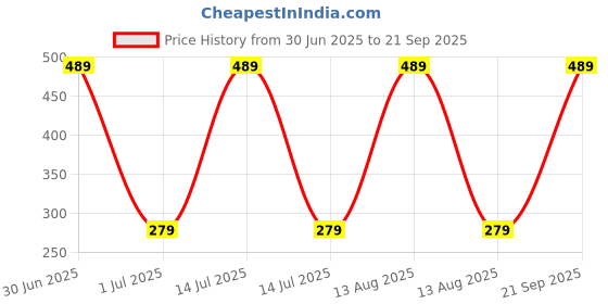 myntra.com Mega style Infants Pack Of 3 Assorted Cotton Basic Vests MS-1100-P3_10-0-3M mega style Price History Graph from 30 Jun 2025 to 21 Sep 2025