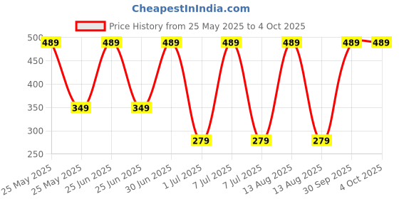 myntra.com Mega style Infants Pack Of 3 Assorted Cotton Basic Vests MS-3100-P3_07-0-3M mega style Price History Graph from 25 May 2025 to 4 Oct 2025