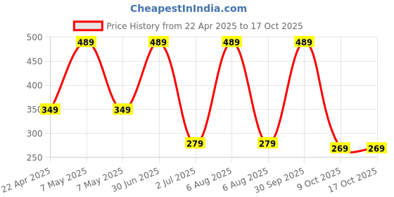 myntra.com Mega style Infants Pack Of 3 Assorted Cotton Basic VestsBS-CLR_PATTI-P3_03-0-3M mega style Price History Graph from 22 Apr 2025 to 17 Oct 2025