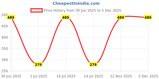 myntra.com Mega style Infants Pack Of 3 Printed Cotton Vest-MS-1100-P3_05-0-3M mega style Price History Graph from 30 Jun 2025 to 5 Dec 2025
