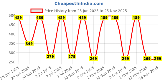 myntra.com Mega style Infants Pack Of 3 Printed Cotton Vest-MS-3100-P3_05-0-3M mega style Price History Graph from 25 Jun 2025 to 25 Nov 2025