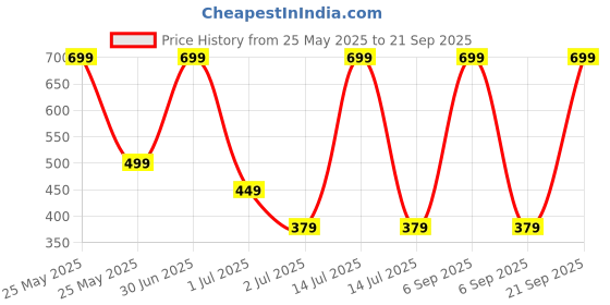 myntra.com Mega style Infants Pack Of 6 Assorted Cotton Basic Vests  MS-1100-P6_06-0-3M mega style Price History Graph from 25 May 2025 to 21 Sep 2025