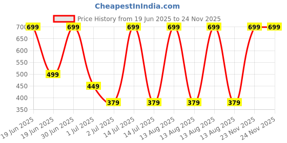 myntra.com Mega style Infants Pack Of 6 Assorted Cotton Basic Vests MS-1100-P6_07-0-3M mega style Price History Graph from 19 Jun 2025 to 23 Nov 2025