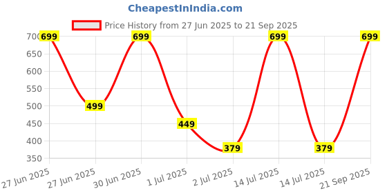 myntra.com Mega style Infants Pack Of 6 Assorted Cotton Basic Vests MS-1100-P6_08-0-3M mega style Price History Graph from 27 Jun 2025 to 21 Sep 2025