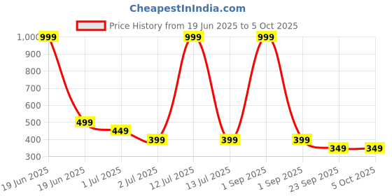 myntra.com Mega style Infants Pack Of 6 Assorted Printed Basic Vest - MS-3100-P6_09-0-3M mega style Price History Graph from 19 Jun 2025 to 4 Oct 2025