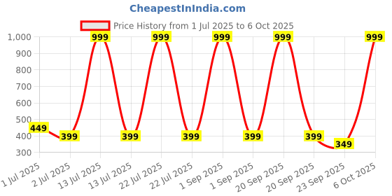 myntra.com Mega style Infants Pack Of 6 Assorted Printed Basic Vest - MS-3100-P6_10-0-3M mega style Price History Graph from 1 Jul 2025 to 4 Oct 2025