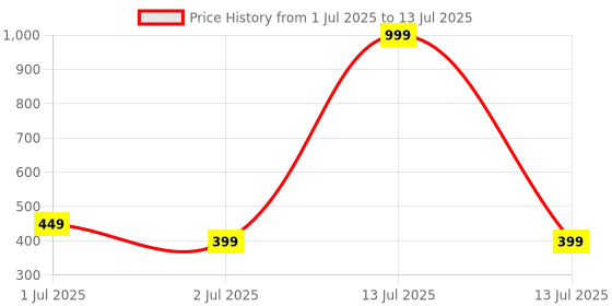 myntra.com Mega style Infants Pack Of 6 Assorted Printed Basic Vest - MS-3100-P6_11-0-3M mega style Price History Graph from 1 Jul 2025 to 13 Jul 2025
