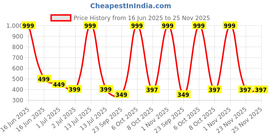 myntra.com Mega style Infants Pack Of 6 Printed Basic Vest mega style Price History Graph from 16 Jun 2025 to 24 Nov 2025