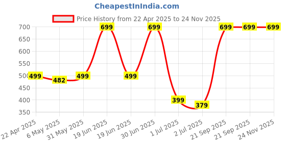 myntra.com Mega style Infants Pack Of 6 Printed Sleeveless Jablas mega style Price History Graph from 22 Apr 2025 to 23 Nov 2025