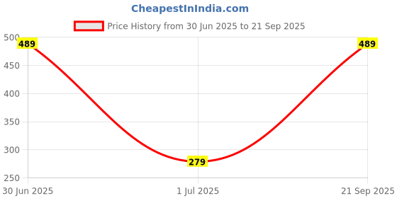 myntra.com Mega style Kids Pack Of 3 Assorted Cotton Basic Vest MS-1100-P3_06-0-3M mega style Price History Graph from 30 Jun 2025 to 21 Sep 2025