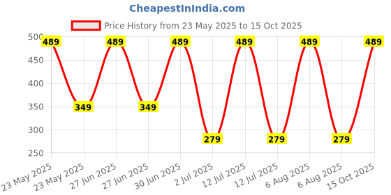 myntra.com mega style Mega stylePack Of 3 Kids Vests TEXT_PRINT-P3_04-0-3M mega style Price History Graph from 23 May 2025 to 15 Oct 2025