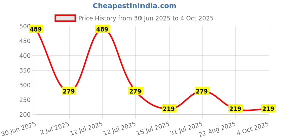 myntra.com mega style Mega stylePack Of 3 Kids Vests VANumber - BS_B_PRINT-P3_01-0-3M mega style Price History Graph from 30 Jun 2025 to 4 Oct 2025